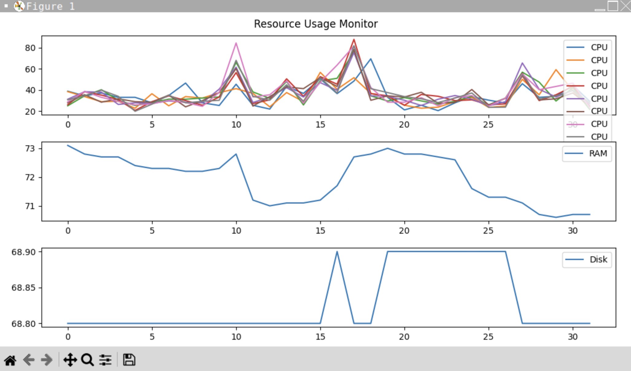 Resource Usage Monitor